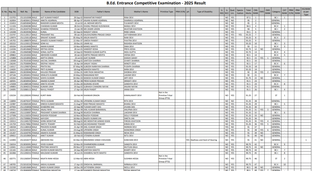 Jharkhand B.Ed Result PDF